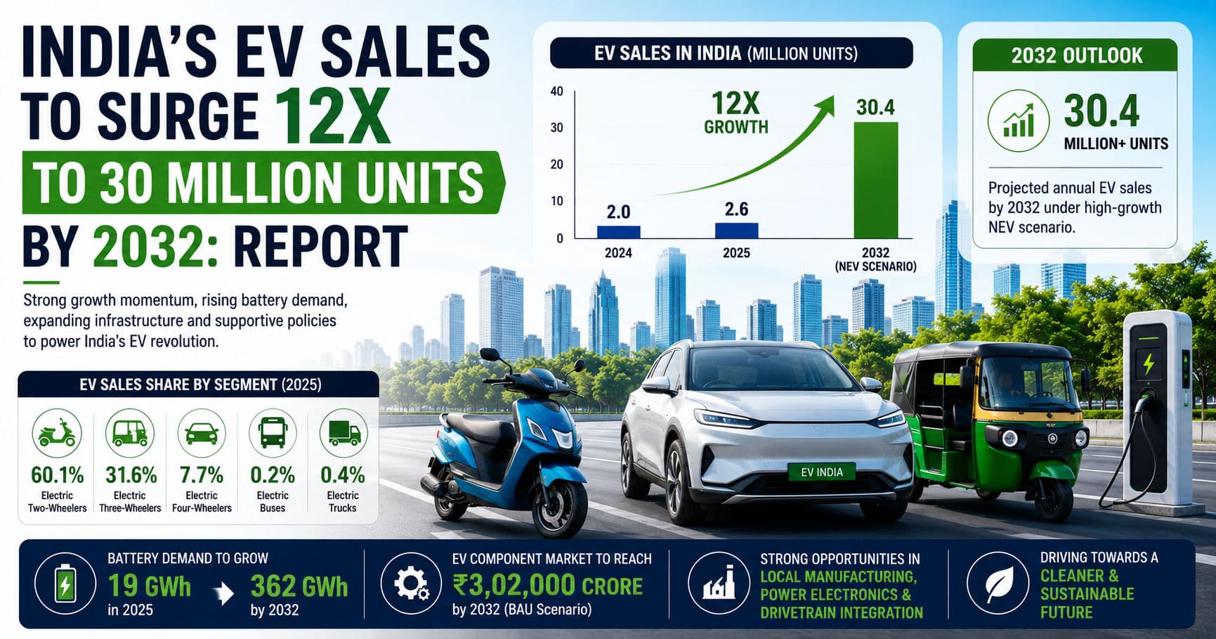 India EV Sales Could Reach 30.4 Million Units by 2032, Says Industry Forecast