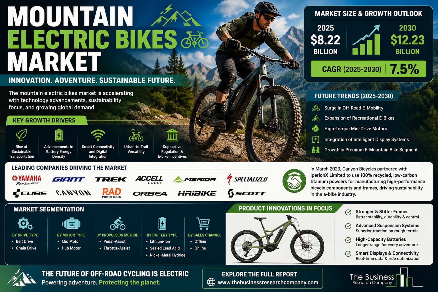 Mountain Electric Bikes Market Expected To Reach $12.23 Billion By 2030