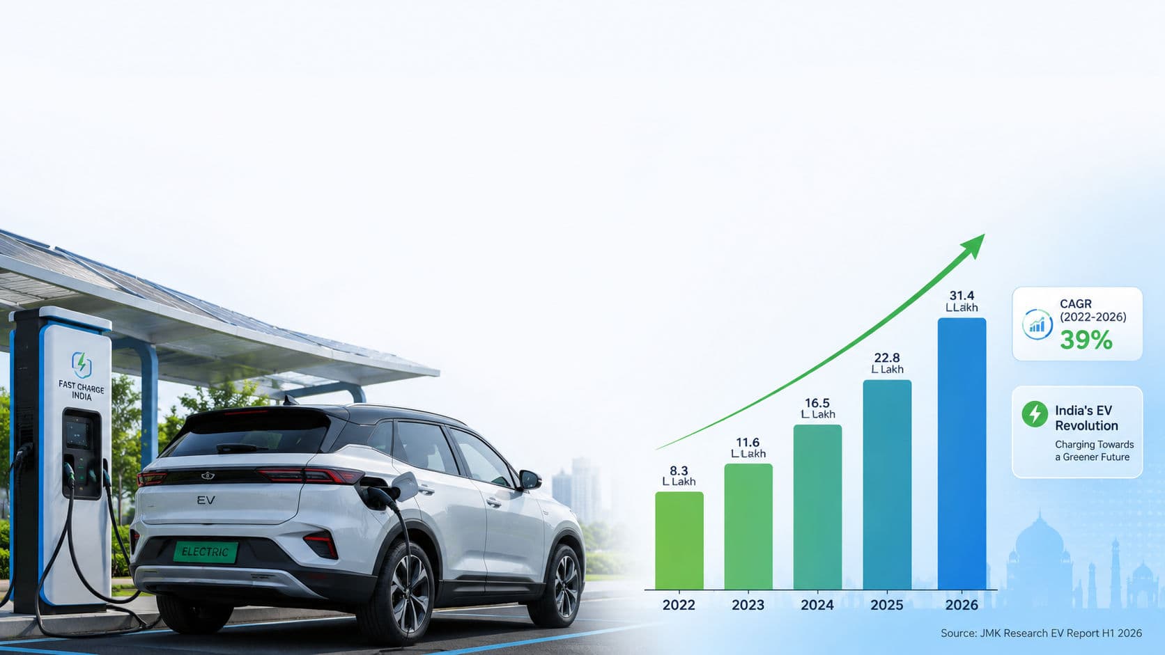 India's EV Market Surges 43% YoY in H1 2026: What's Driving the Growth